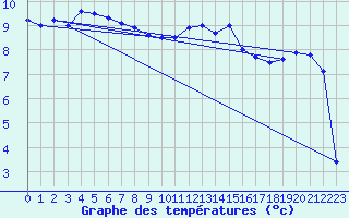 Courbe de tempratures pour Trawscoed