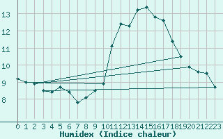 Courbe de l'humidex pour Carpentras (84)