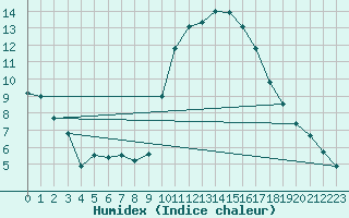 Courbe de l'humidex pour Colmar (68)