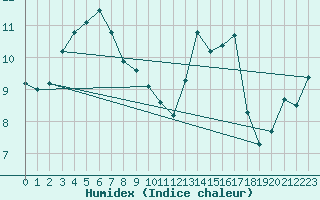 Courbe de l'humidex pour Saint-Nazaire-d'Aude (11)