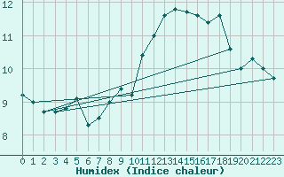 Courbe de l'humidex pour Gersau