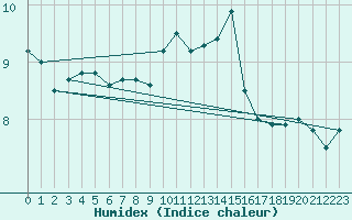 Courbe de l'humidex pour Aberporth