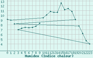 Courbe de l'humidex pour Retie (Be)