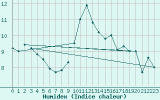 Courbe de l'humidex pour Waldmunchen