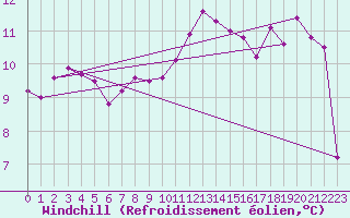 Courbe du refroidissement olien pour Landivisiau (29)