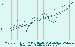 Courbe de l'humidex pour Charterhall