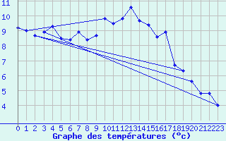 Courbe de tempratures pour Neuchatel (Sw)