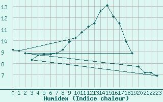 Courbe de l'humidex pour Sermange-Erzange (57)