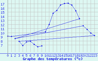 Courbe de tempratures pour Grasque (13)