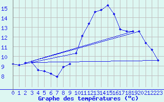 Courbe de tempratures pour Bouligny (55)