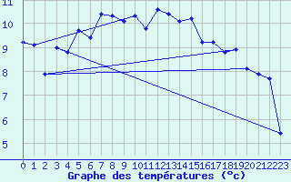 Courbe de tempratures pour Saentis (Sw)