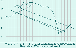 Courbe de l'humidex pour Hammer Odde