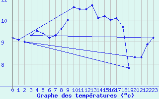 Courbe de tempratures pour Dieppe (76)