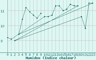 Courbe de l'humidex pour Korsnas Bredskaret