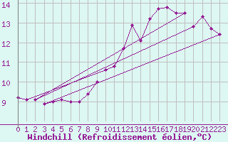 Courbe du refroidissement olien pour Voiron (38)