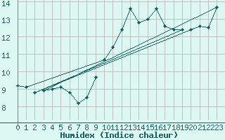 Courbe de l'humidex pour Ile du Levant (83)