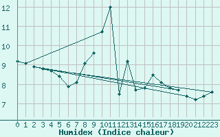 Courbe de l'humidex pour Storlien-Visjovalen