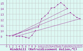 Courbe du refroidissement olien pour Pinsot (38)