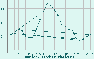 Courbe de l'humidex pour Le Talut - Belle-Ile (56)