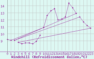 Courbe du refroidissement olien pour Auffargis (78)