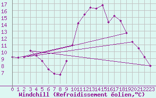 Courbe du refroidissement olien pour Saclas (91)