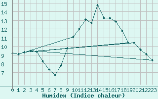 Courbe de l'humidex pour Amiens - Dury (80)