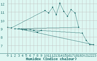 Courbe de l'humidex pour Grardmer (88)