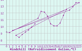 Courbe du refroidissement olien pour Dunkerque (59)