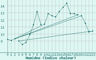 Courbe de l'humidex pour Neuchatel (Sw)