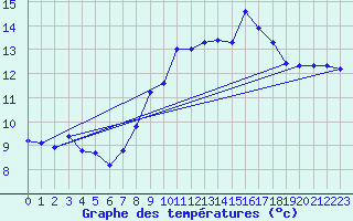 Courbe de tempratures pour Saint-Jean-de-Vedas (34)