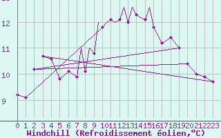 Courbe du refroidissement olien pour Casement Aerodrome