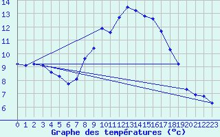 Courbe de tempratures pour Nideggen-Schmidt