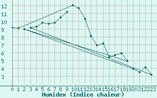 Courbe de l'humidex pour Jenbach