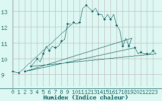 Courbe de l'humidex pour Guernesey (UK)