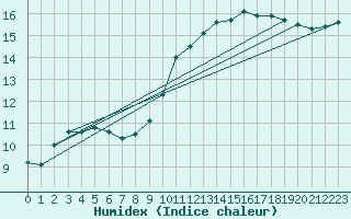 Courbe de l'humidex pour Ahaus