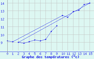 Courbe de tempratures pour Maiche (25)