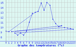 Courbe de tempratures pour Bivio