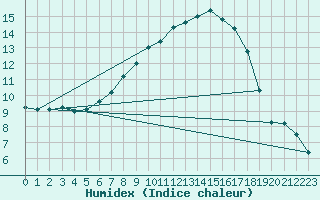 Courbe de l'humidex pour Cabauw Tower