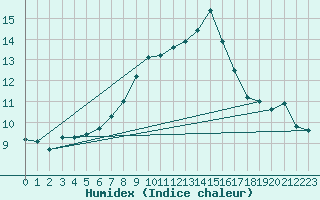 Courbe de l'humidex pour Boulaide (Lux)