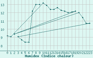 Courbe de l'humidex pour Le Touquet (62)