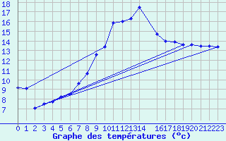 Courbe de tempratures pour Evora / C. Coord