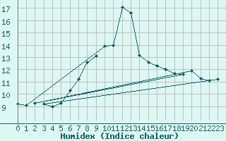 Courbe de l'humidex pour Market