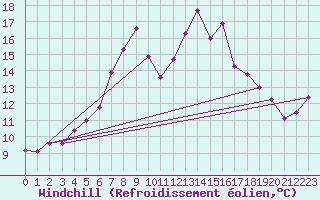 Courbe du refroidissement olien pour La Comella (And)