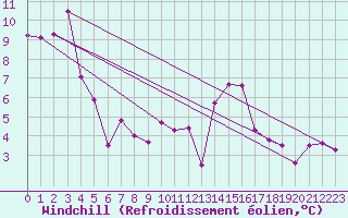 Courbe du refroidissement olien pour Valleroy (54)
