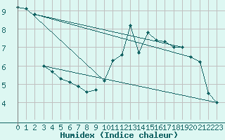 Courbe de l'humidex pour Lige Bierset (Be)