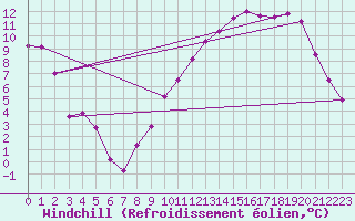 Courbe du refroidissement olien pour Troyes (10)