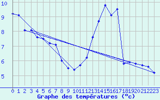 Courbe de tempratures pour Mont-Aigoual (30)