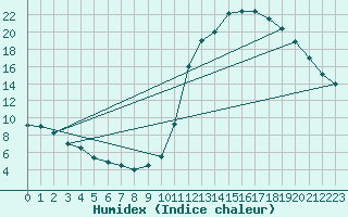 Courbe de l'humidex pour Manlleu (Esp)