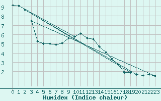 Courbe de l'humidex pour Hald V