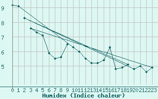 Courbe de l'humidex pour Chaumont (Sw)